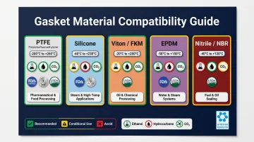 Five cannabis extraction gasket materials comparison chart with key properties