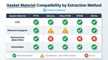 Gasket material compatibility matrix for CO2 ethanol hydrocarbon and solventless extraction methods