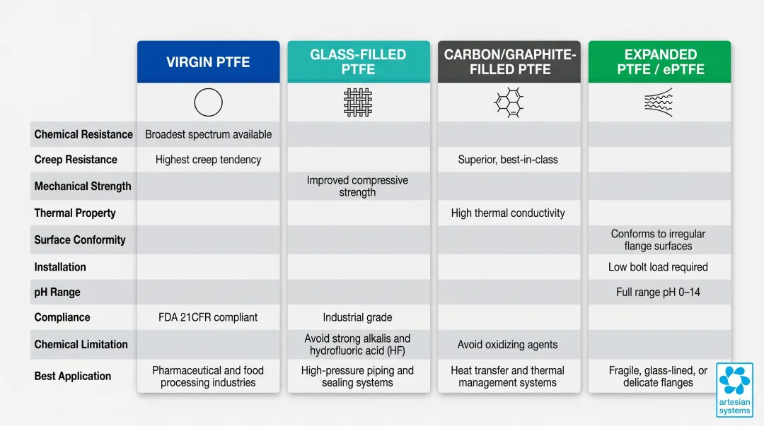 Four PTFE gasket types comparison chart virgin glass-filled carbon ePTFE applications