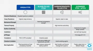Four PTFE gasket types comparison chart virgin glass-filled carbon ePTFE applications
