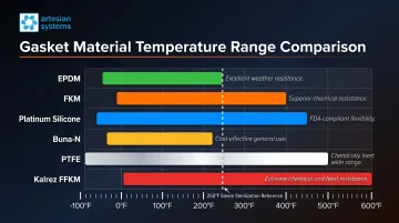 Temperature operating range comparison for six sanitary gasket materials side-by-side