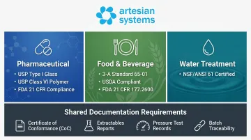 Industrial compliance certification requirements by sector pharmaceutical food water treatment