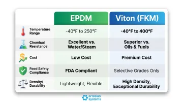EPDM versus Viton FKM gasket material comparison chart key attributes