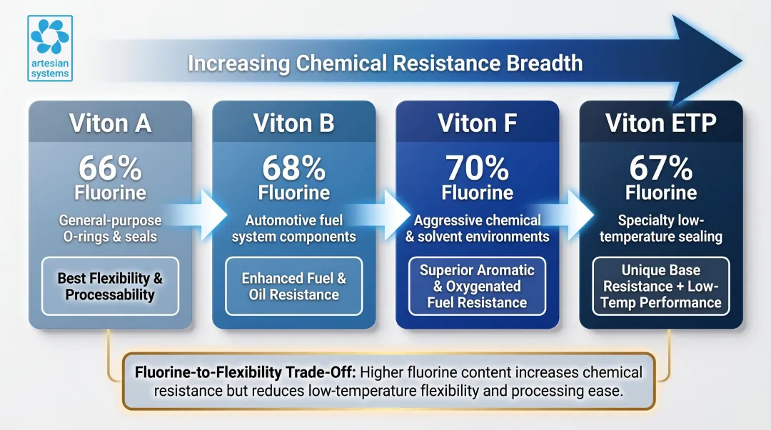 Four Viton FKM grade comparison fluorine content and chemical resistance applications