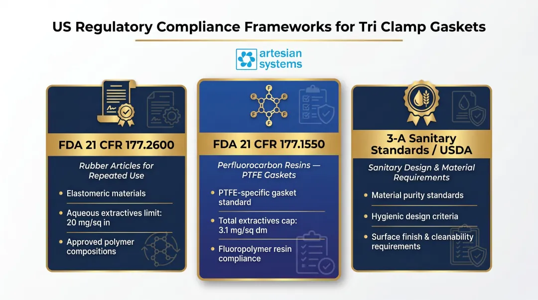Three FDA and 3-A sanitary compliance frameworks for tri clamp gasket materials