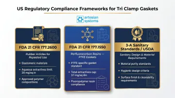 Three FDA and 3-A sanitary compliance frameworks for tri clamp gasket materials