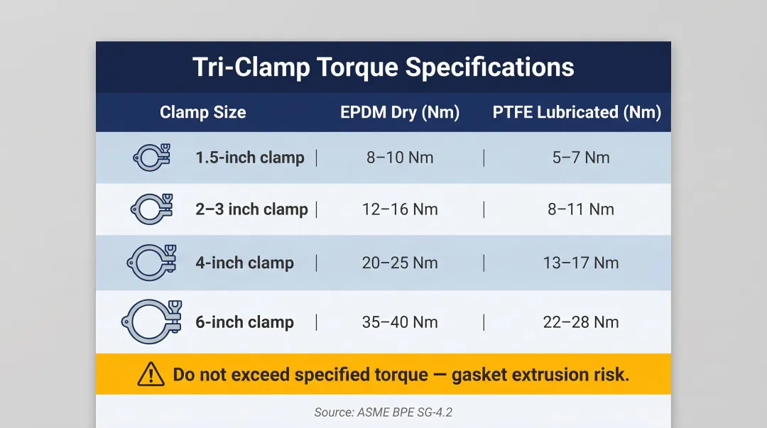 Tri-clamp torque specification table by clamp size and gasket type