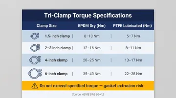 Tri-clamp torque specification table by clamp size and gasket type
