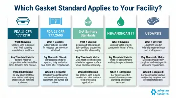Food grade gasket compliance standards comparison chart FDA 3-A NSF USDA