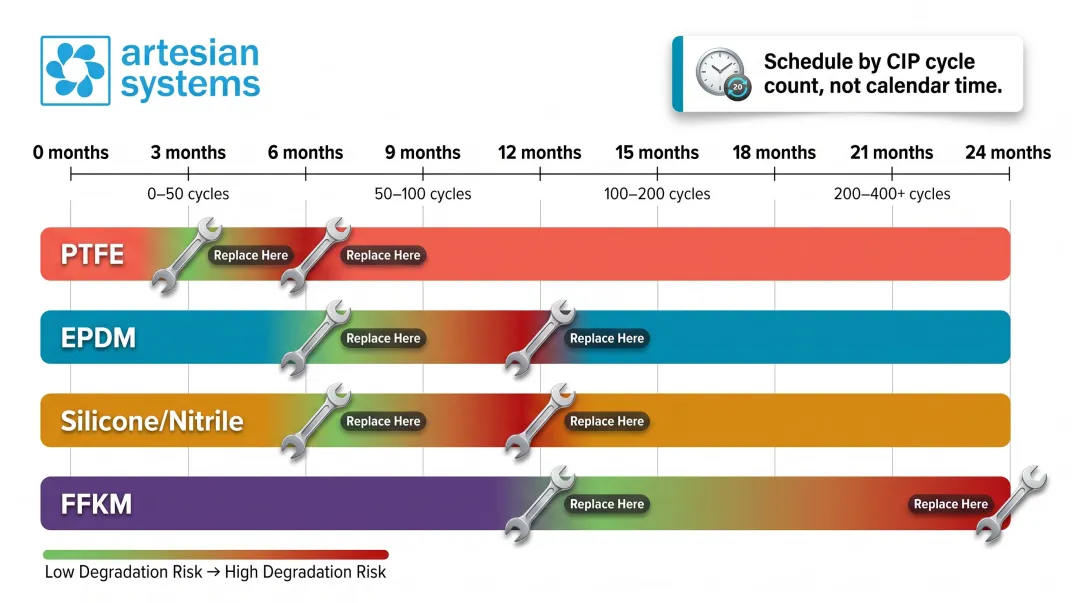 Food grade gasket replacement schedule by material CIP cycle count timeline