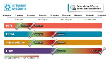 Food grade gasket replacement schedule by material CIP cycle count timeline
