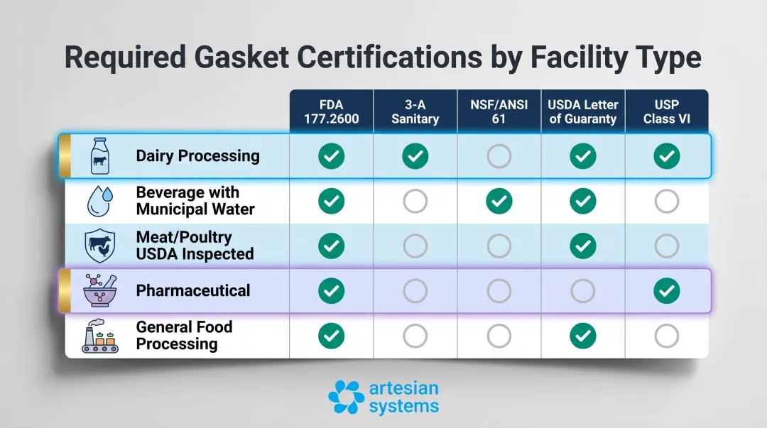 Food processing facility type to required gasket certification mapping decision chart