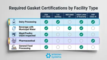 Food processing facility type to required gasket certification mapping decision chart