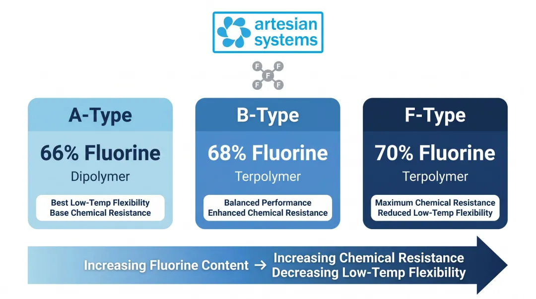 Viton FKM grade comparison chart showing fluorine content polymer structure and trade-offs
