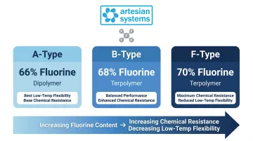 Viton FKM grade comparison chart showing fluorine content polymer structure and trade-offs