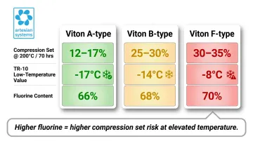 Viton grade compression set and low temperature performance comparison data table infographic