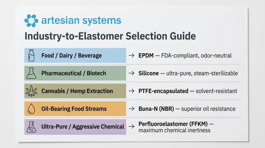 Industry to elastomer material selection mapping across five sanitary processing sectors