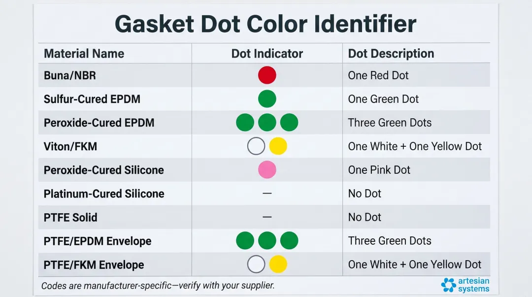 Tri-clamp gasket color dot indicator reference chart all nine elastomer materials