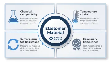 Four interdependent elastomer gasket properties governing tri-clamp seal performance