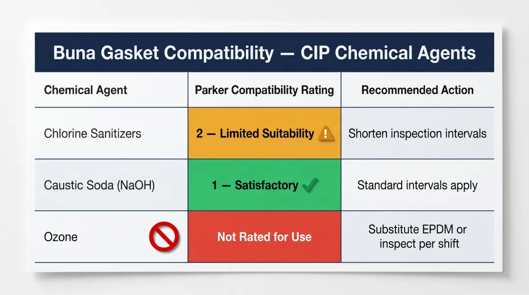 Buna gasket CIP chemical compatibility ratings ozone chlorine caustic comparison chart