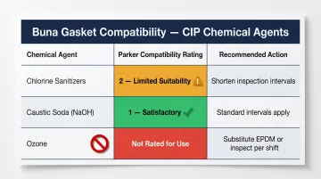 Buna gasket CIP chemical compatibility ratings ozone chlorine caustic comparison chart