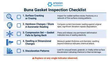 Five-point Buna gasket inspection checklist for food processing maintenance personnel