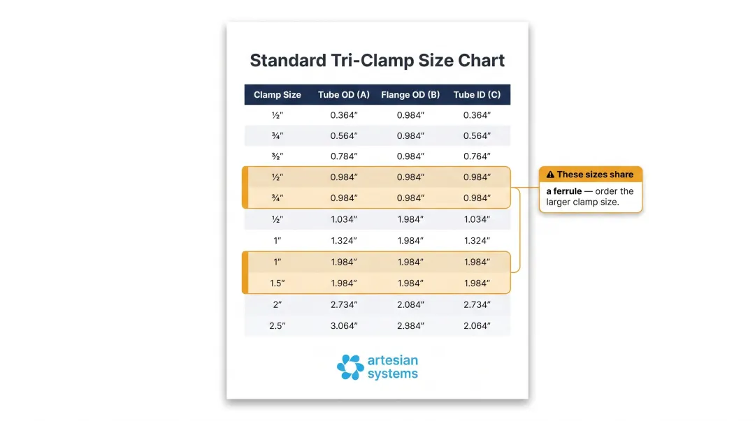 Tri-clamp size chart showing tube OD flange OD and tube ID dimensions
