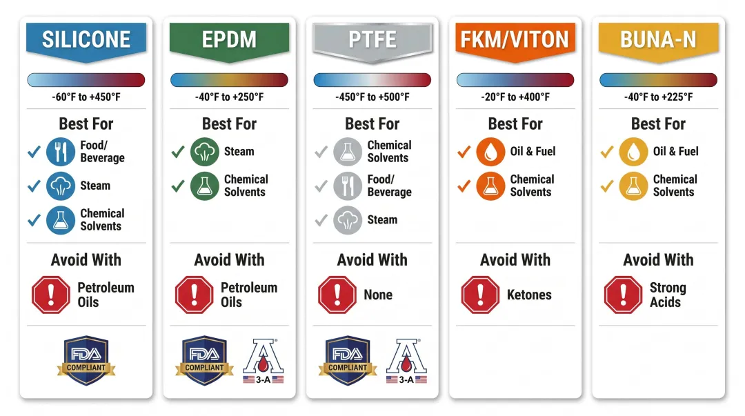 Tri-clamp gasket material comparison chart by temperature chemical resistance and application