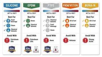 Tri-clamp gasket material comparison chart by temperature chemical resistance and application