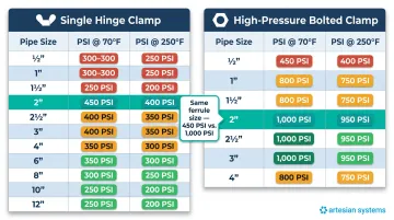Single hinge versus high-pressure bolted tri-clamp pressure ratings side-by-side comparison