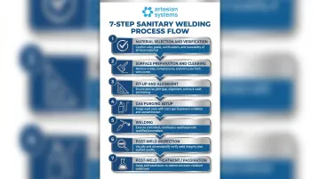 7-step sanitary welding process flow from material selection to passivation