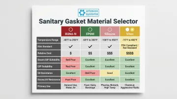 Four sanitary gasket materials side-by-side property comparison chart with color dot codes