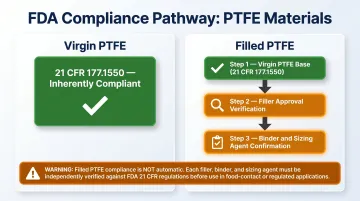 FDA 21 CFR 177.1550 versus filled PTFE compliance verification requirements flowchart