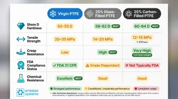 Virgin PTFE versus glass-filled versus carbon-filled comparison chart for food processing seals