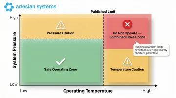 Pressure-temperature derating diagram showing combined stress effect on Buna-N gasket service life