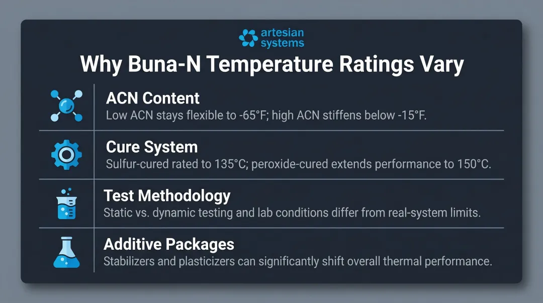 Four primary factors causing Buna-N temperature specification variation across manufacturers