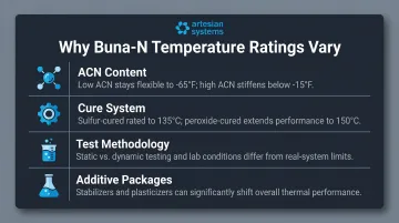 Four primary factors causing Buna-N temperature specification variation across manufacturers