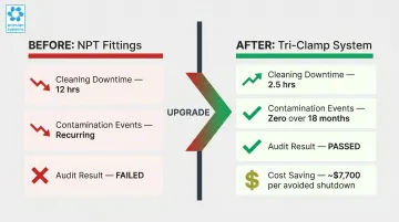 Hemp extraction system upgrade before and after performance outcomes infographic