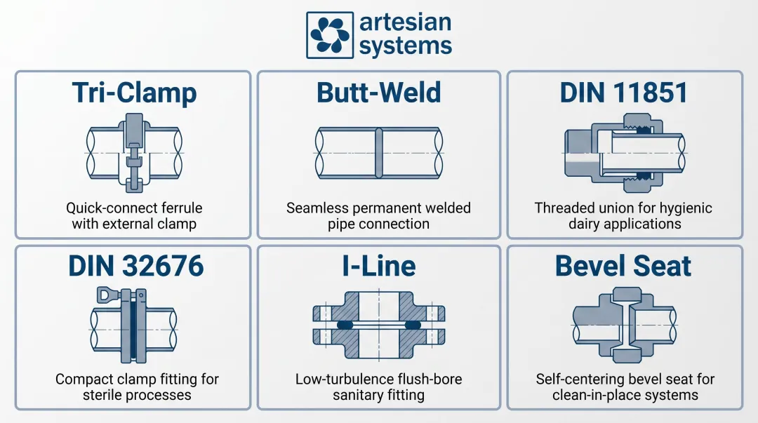 Six sanitary fitting types comparison overview infographic with icons
