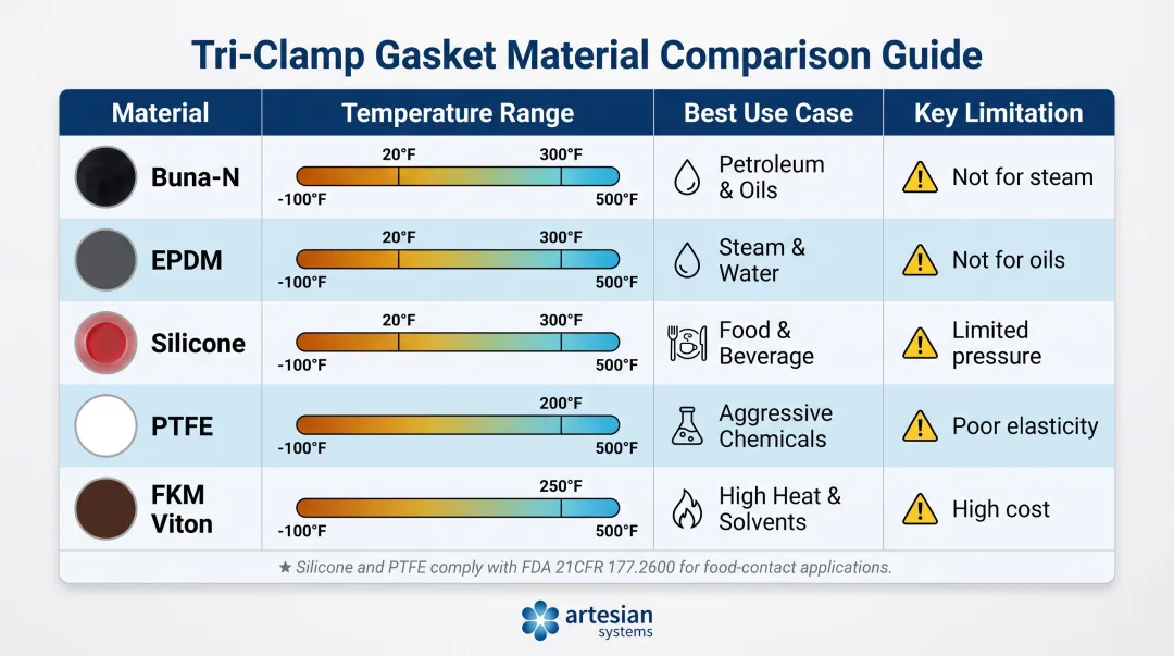 Tri-clamp gasket material comparison chart temperature range and chemical compatibility