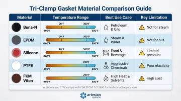 Tri-clamp gasket material comparison chart temperature range and chemical compatibility