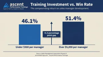 Sales manager training investment ROI comparison low spend versus high spend win rates