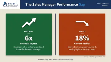 Sales manager performance gap showing 6x boost versus 18% high-performing teams statistic