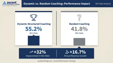 Structured versus random sales coaching win rate comparison 55.2 percent versus 41.8 percent