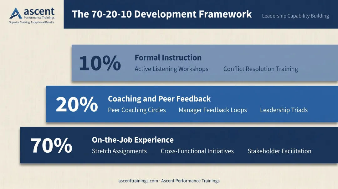 70-20-10 leadership development framework three-layer breakdown infographic