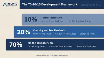 70-20-10 leadership development framework three-layer breakdown infographic