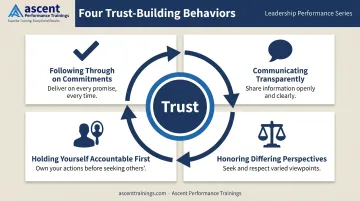 Four trust-building leadership behaviors cycle diagram for collaborative teams