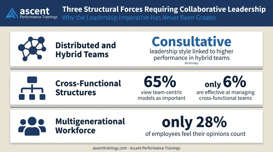 Three structural forces driving collaborative leadership urgency statistics infographic