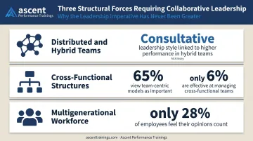 Three structural forces driving collaborative leadership urgency statistics infographic