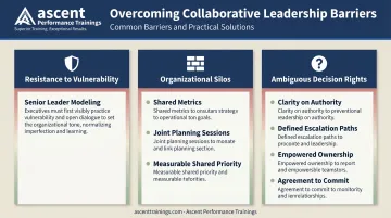 Three barriers to collaborative leadership and structured solutions breakdown infographic